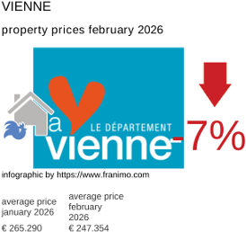 average property price in the region Vienne February 2026