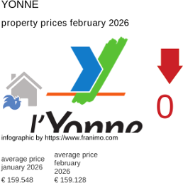 average property price in the region Yonne February 2026