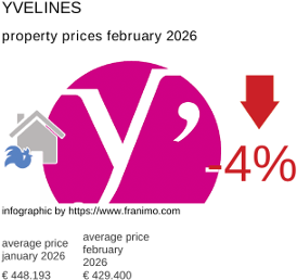 average property price in the region Yvelines February 2026