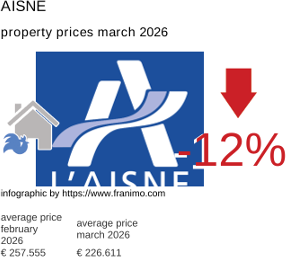 average property price in the region Aisne March 2026
