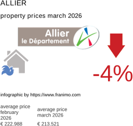 average property price in the region Allier March 2026