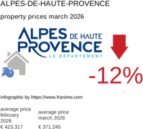 average property price in the region Alpes-de-Haute-Provence March 2026