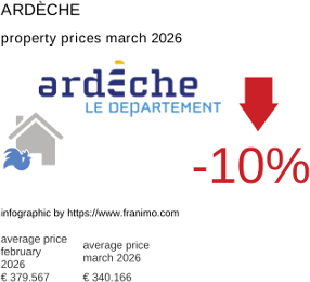 average property price in the region Ardèche March 2026