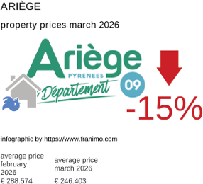 average property price in the region Ariège March 2026