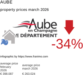 average property price in the region Aube March 2026