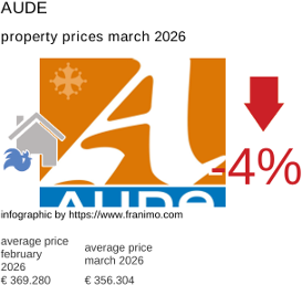 average property price in the region Aude March 2026