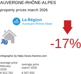 average property price in the region Auvergne-Rhône-Alpes March 2026