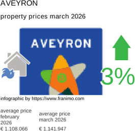 average property price in the region Aveyron March 2026