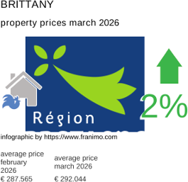 average property price in the region Bretagne March 2026