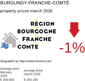 average property price in the region Bourgogne-Franche-Comté March 2026