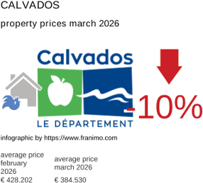 average property price in the region Calvados March 2026