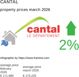 average property price in the region Cantal March 2026