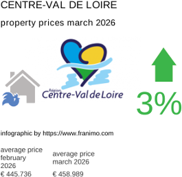 average property price in the region Centre-Val de Loire March 2026