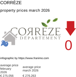 average property price in the region Corrèze March 2026