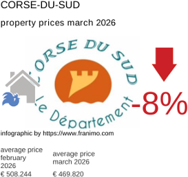 average property price in the region Corse-du-Sud March 2026