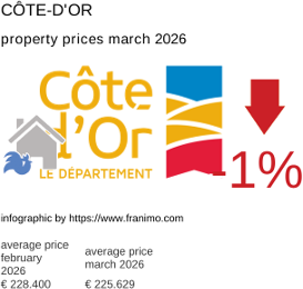 average property price in the region Côte-d'Or March 2026