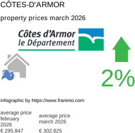 average property price in the region Côtes-d'Armor March 2026
