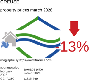 average property price in the region Creuse March 2026