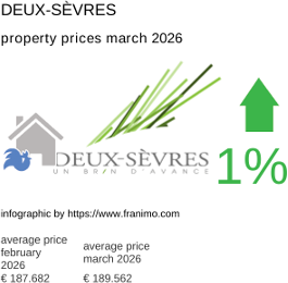 average property price in the region Deux-Sèvres March 2026
