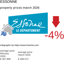 average property price in the region Essonne March 2026