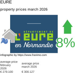 average property price in the region Eure March 2026