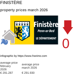 average property price in the region Finistère March 2026