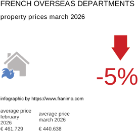 average property price in the region DomTom March 2026