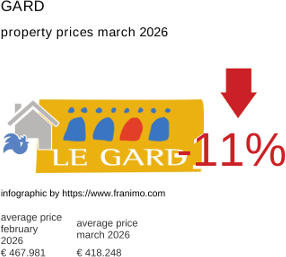 average property price in the region Gard March 2026