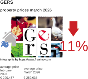 average property price in the region Gers March 2026