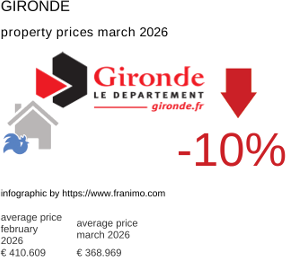 average property price in the region Gironde March 2026
