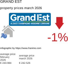 average property price in the region Grand Est March 2026
