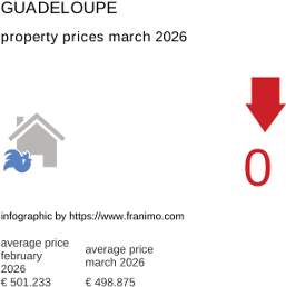 average property price in the region Guadeloupe March 2026