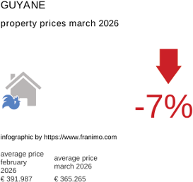 average property price in the region Guyane March 2026