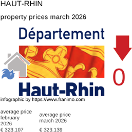 average property price in the region Haut-Rhin March 2026
