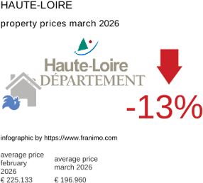 average property price in the region Haute-Loire March 2026