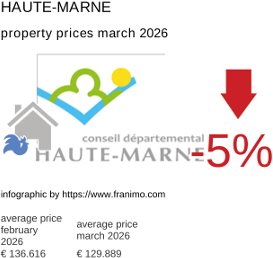 average property price in the region Haute-Marne March 2026