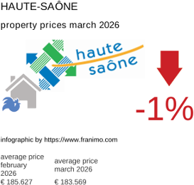 average property price in the region Haute-Saône March 2026