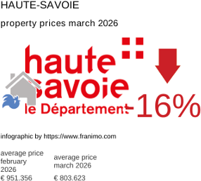 average property price in the region Haute-Savoie March 2026