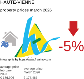 average property price in the region Haute-Vienne March 2026