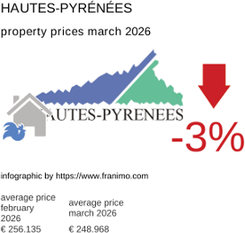 average property price in the region Hautes-Pyrénées March 2026