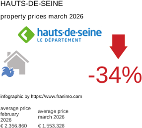 average property price in the region Hauts-de-Seine March 2026