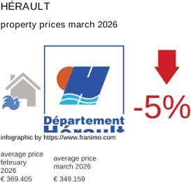 average property price in the region Hérault March 2026