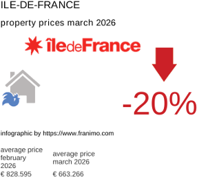 average property price in the region Ile-de-France March 2026