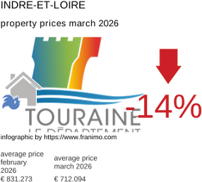 average property price in the region Indre-et-Loire March 2026