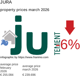 average property price in the region Jura March 2026
