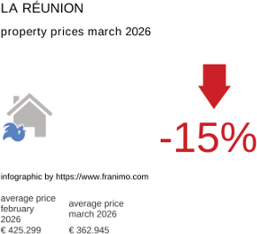 average property price in the region La Réunion March 2026