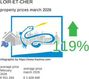 average property price in the region Loir-et-Cher March 2026