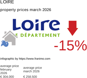 average property price in the region Loire March 2026