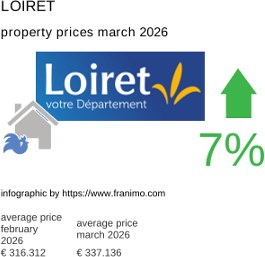 average property price in the region Loiret March 2026