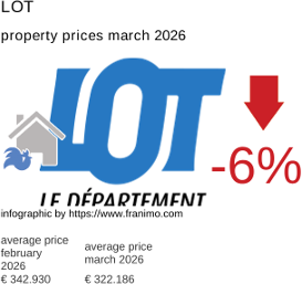 average property price in the region Lot March 2026